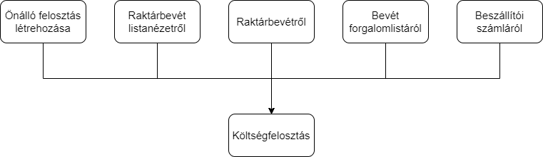 Smartfront ÁFD 5.19 > Költségfelosztás > worddaveed0642e038c4f9609c9a5772c50b49b.png