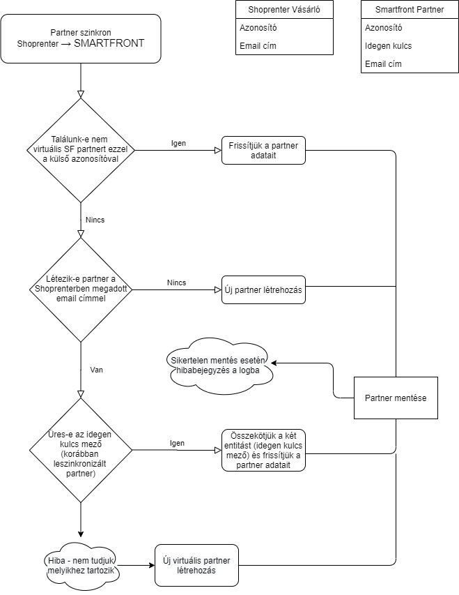 Smartfront ÁFD 5.19 > Shoprenter szinkron > worddav9adfb31b5ef7da0805cf90ce30f0ddd1.png