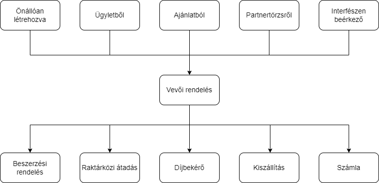 Smartfront ÁFD 5.19 > Ajánlat vevői rendelés > rendeles.drawio (1).png