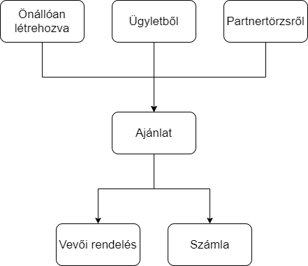 Smartfront ÁFD 5.19 > Ajánlat vevői rendelés > worddavd679ae99f036ecc4e363d0989793b420.png