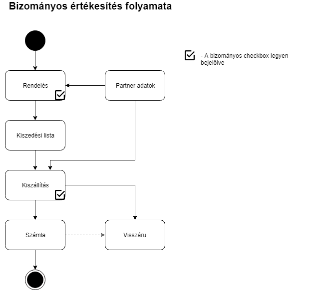 Smartfront ÁFD 5.19 > Bizományos értékesítés > worddavbea7a59cbf49407e14c63670c7d221af.png